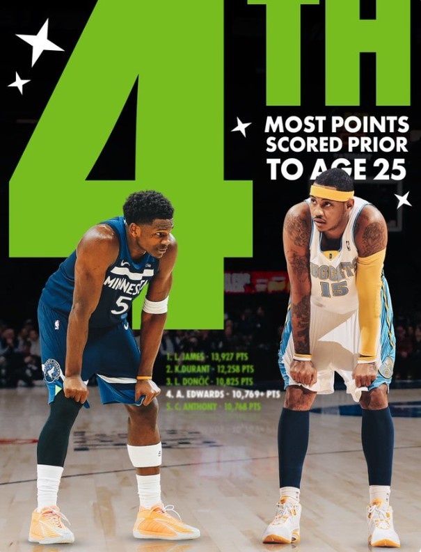 开云-爱德华兹25岁前总得分超越安东尼 上升至历史第四&仅次于詹杜东